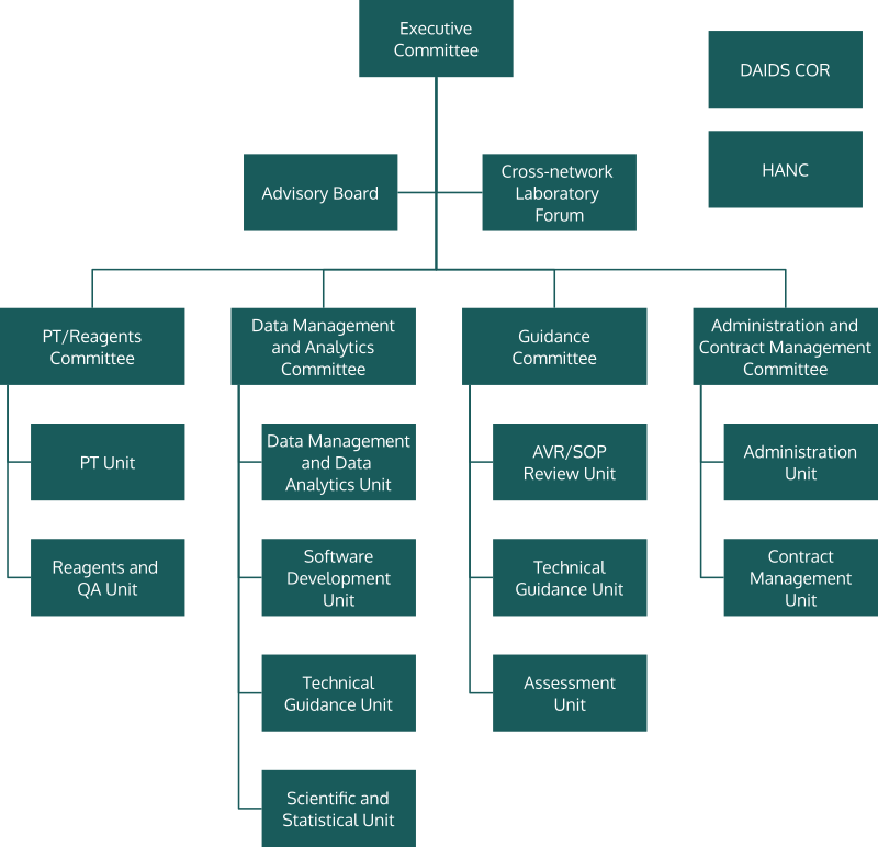 CPQA Organization Chart