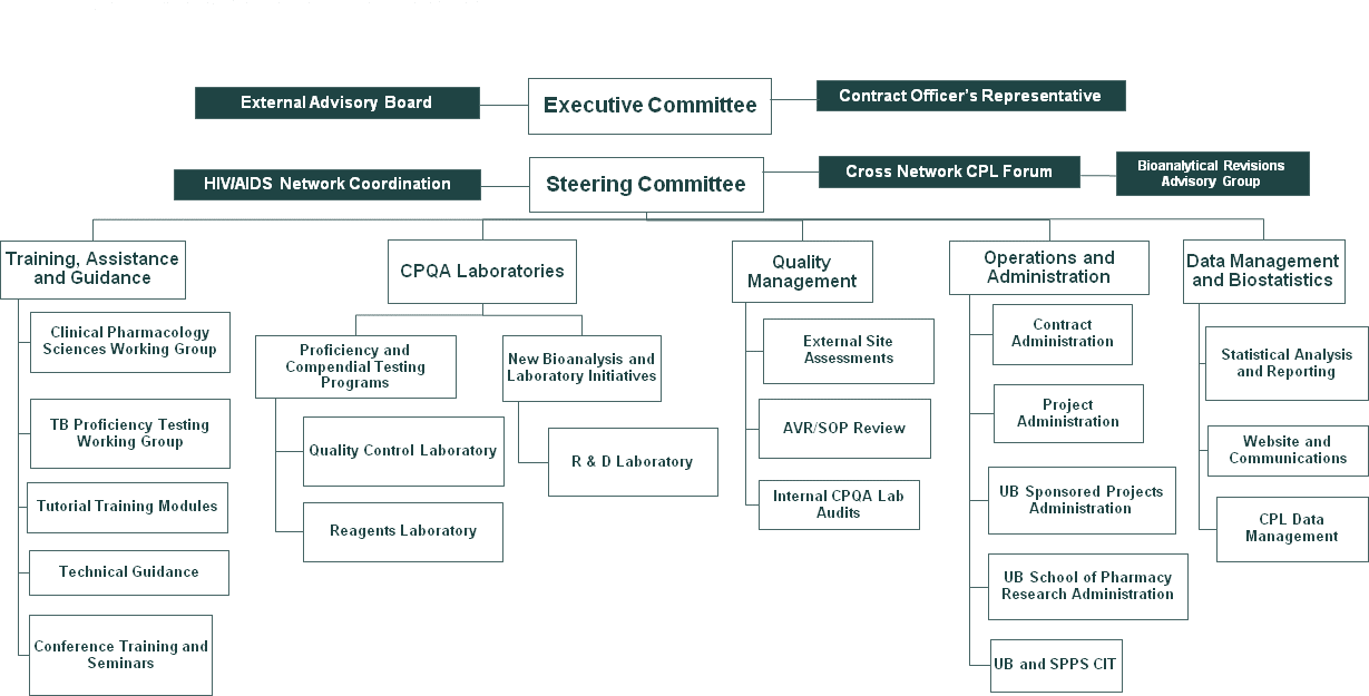 CPQA Organization Chart